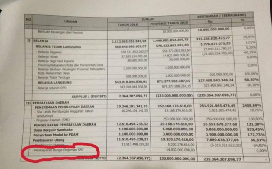 fantastis, bayar bunga hutang 14 miliar