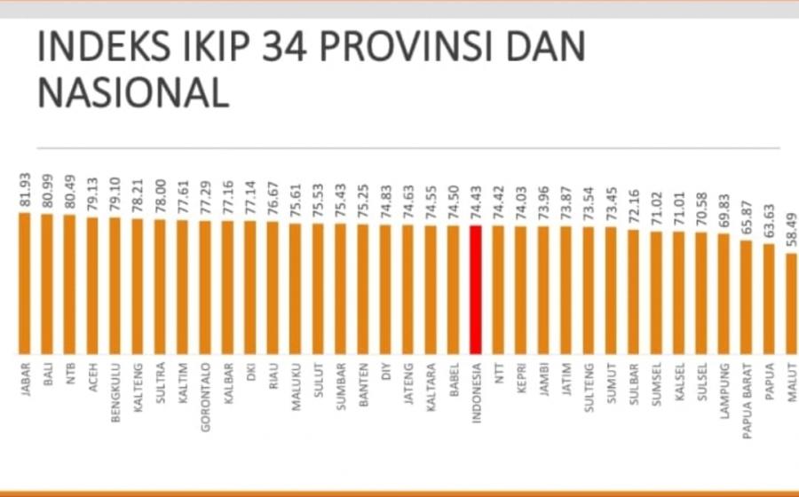 Provinsi Bengkulu berhasil menempati lima besar nasional perolehan Nilai Indek Keterbukaan Informasi Publik 2022.